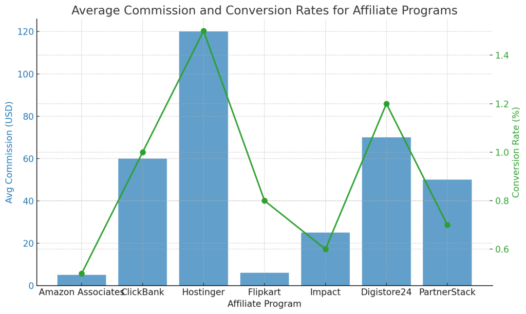 average commission and conversion rates