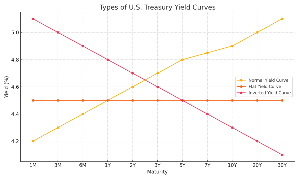 Here is the image of the U.S. Treasury yield curves chart